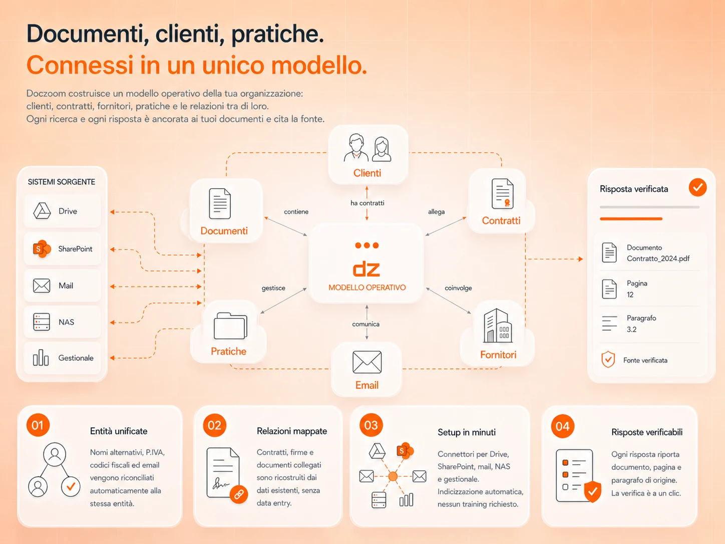 Architettura DocZoom: sistemi sorgente, modello operativo con entità collegate, risposta verificata con citazione puntuale